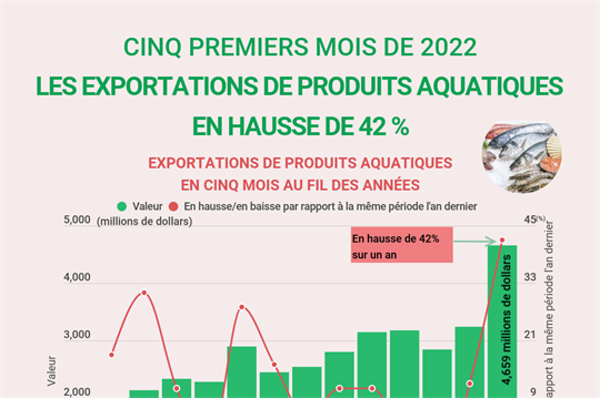 Cinq premiers mois de 2022: les exportations de produits aquatiques en hausse de 42%