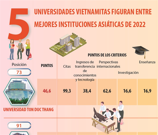 Cinco universidades vietnamitas figuran entre mejores instituciones asiáticas de 2022