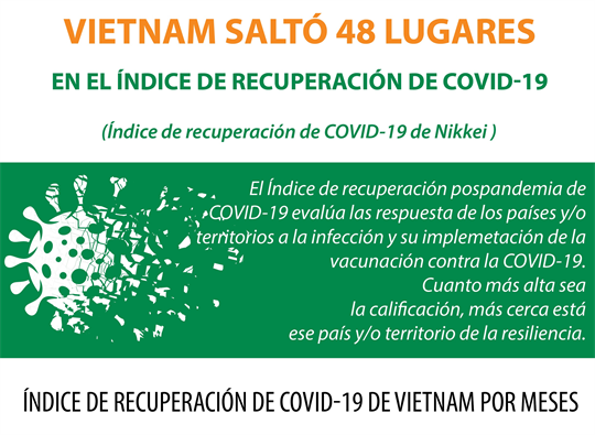 Vietnam saltó 48 lugares al puesto 14 en el Índice de Recuperación de COVID-19