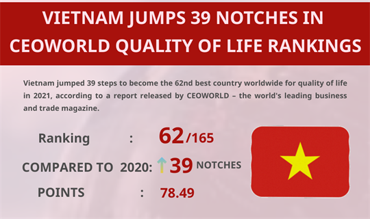 Vietnam jumps 39 notches in CEO quality of life rankings
