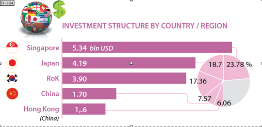 FDI exceeds 22.46 billion USD in the first 10 months of 2022