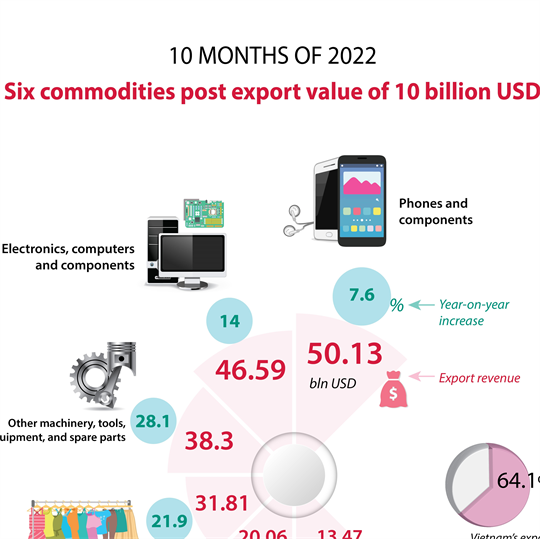 Six commodities post export value of 10 billion USD