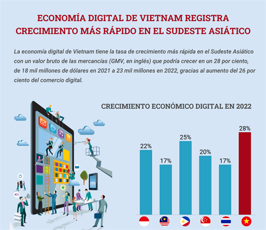 Economía digital de vietnam registra crecimiento más rápido en el sudeste asiático