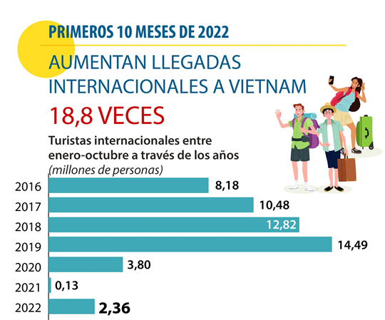 Aumentan llegadas internacionales a Vietnam en los primeros 10 meses 