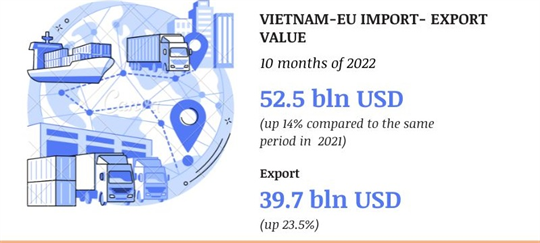 Vietnam leads ASEAN members in EU's import market share
