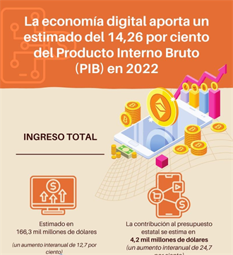 La economía digital aporta un estimado del 14,26 por ciento del Producto Interno Bruto (PIB) en 2022
