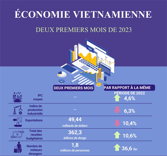 L'économie vietnamienne en deux premiers mois de 2023