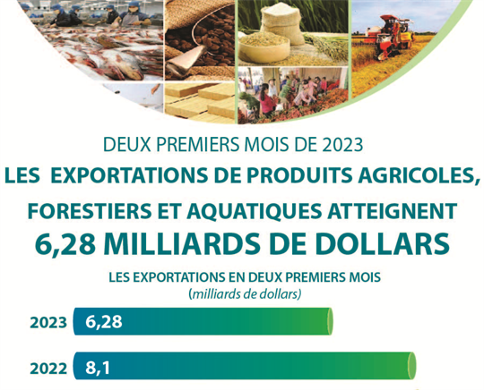 6,28 milliards de dollars d'exportations de produits agricoles, forestiers et aquatiques en deux mois