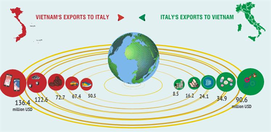 Vietnam - Italy trade partnership