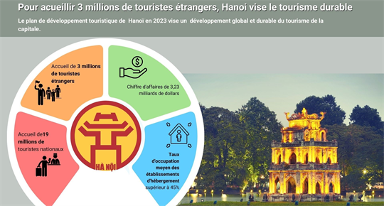 Pour accueillir trois millions de touristes étrangers, Hanoi vise le tourisme durable