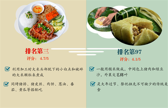 越南碎米饭和粽子入选世界最好吃米制美食榜