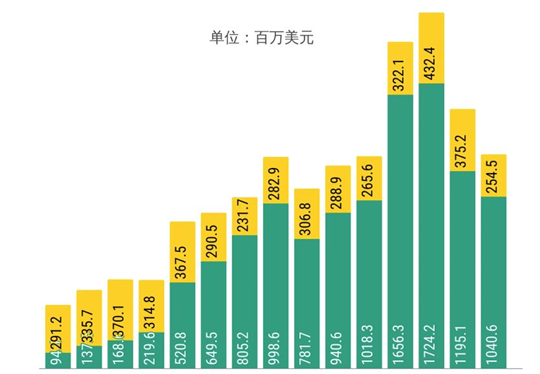 越南与智利双边贸易总额