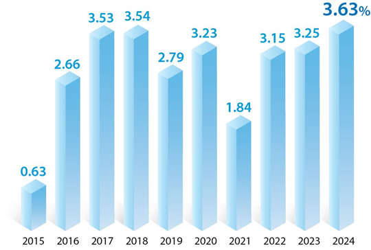 Average CPI in 2024 increases by 3.63%