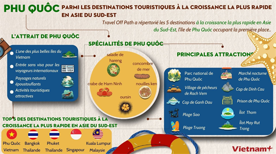 Phu Quôc parmi les destinations touristiques à la croissance la plus rapide en Asie du Sud-Est