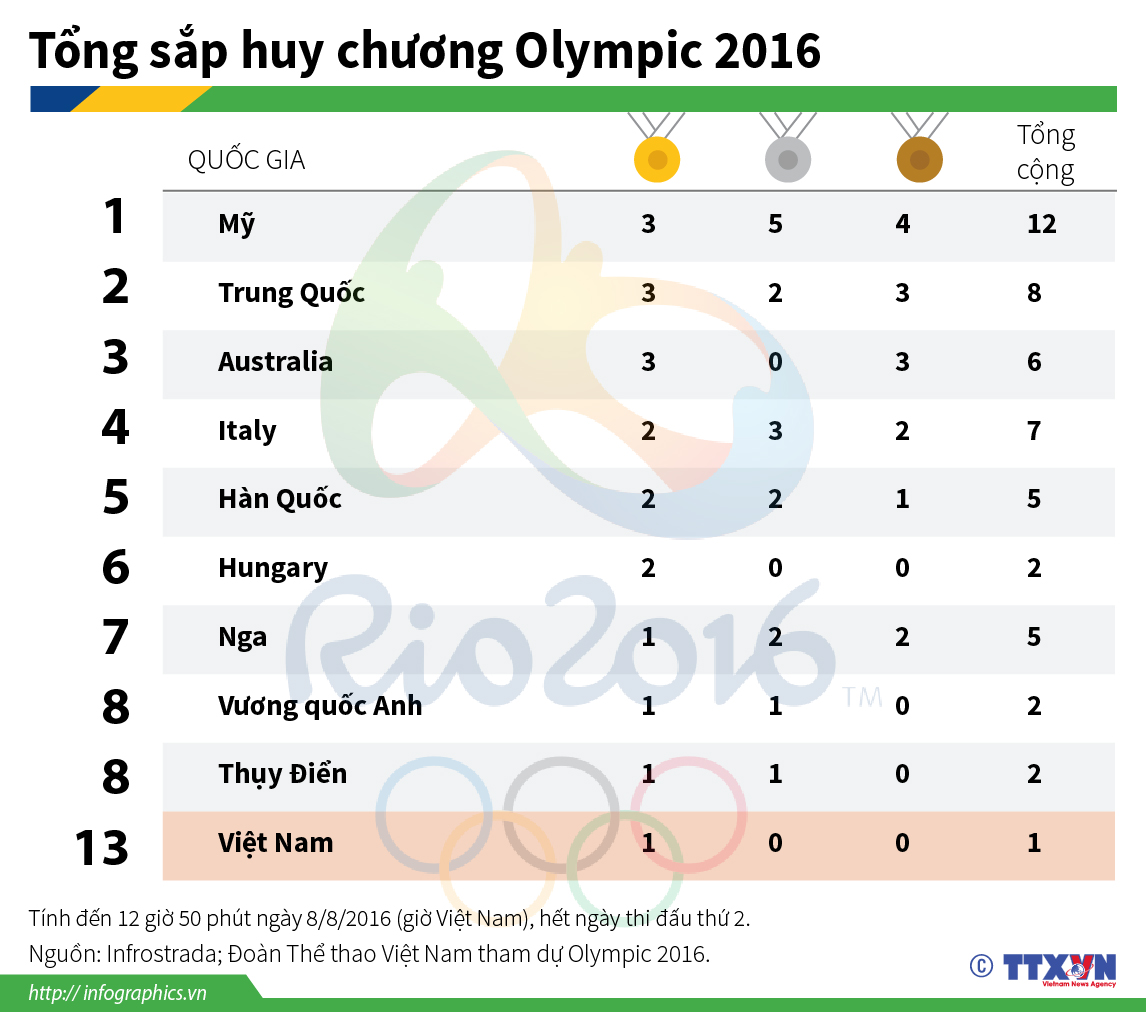 Bảng tổng sắp huy chương Olympic 2016