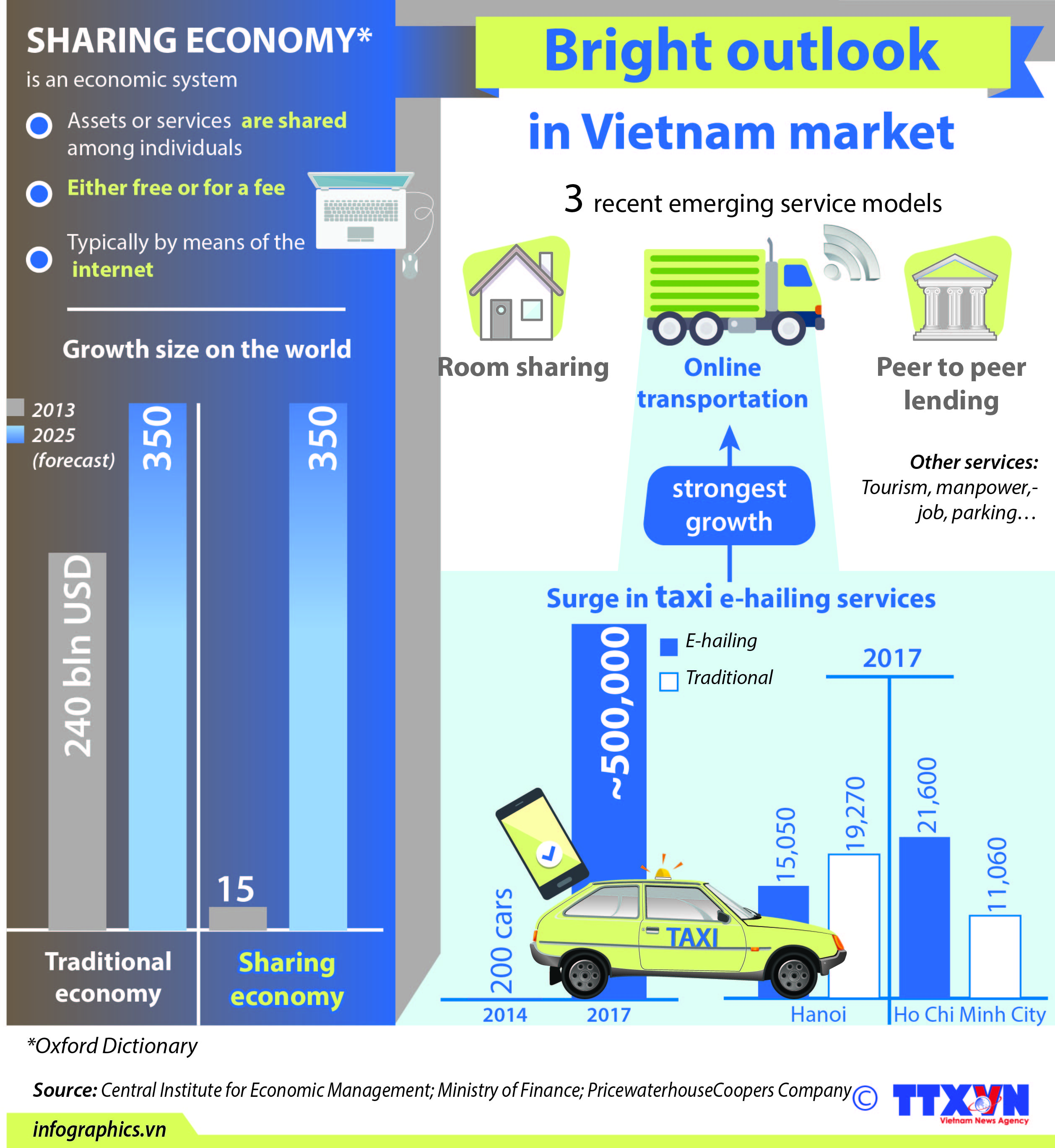 Sharing Economy: Bright Outlook In Vietnam Market