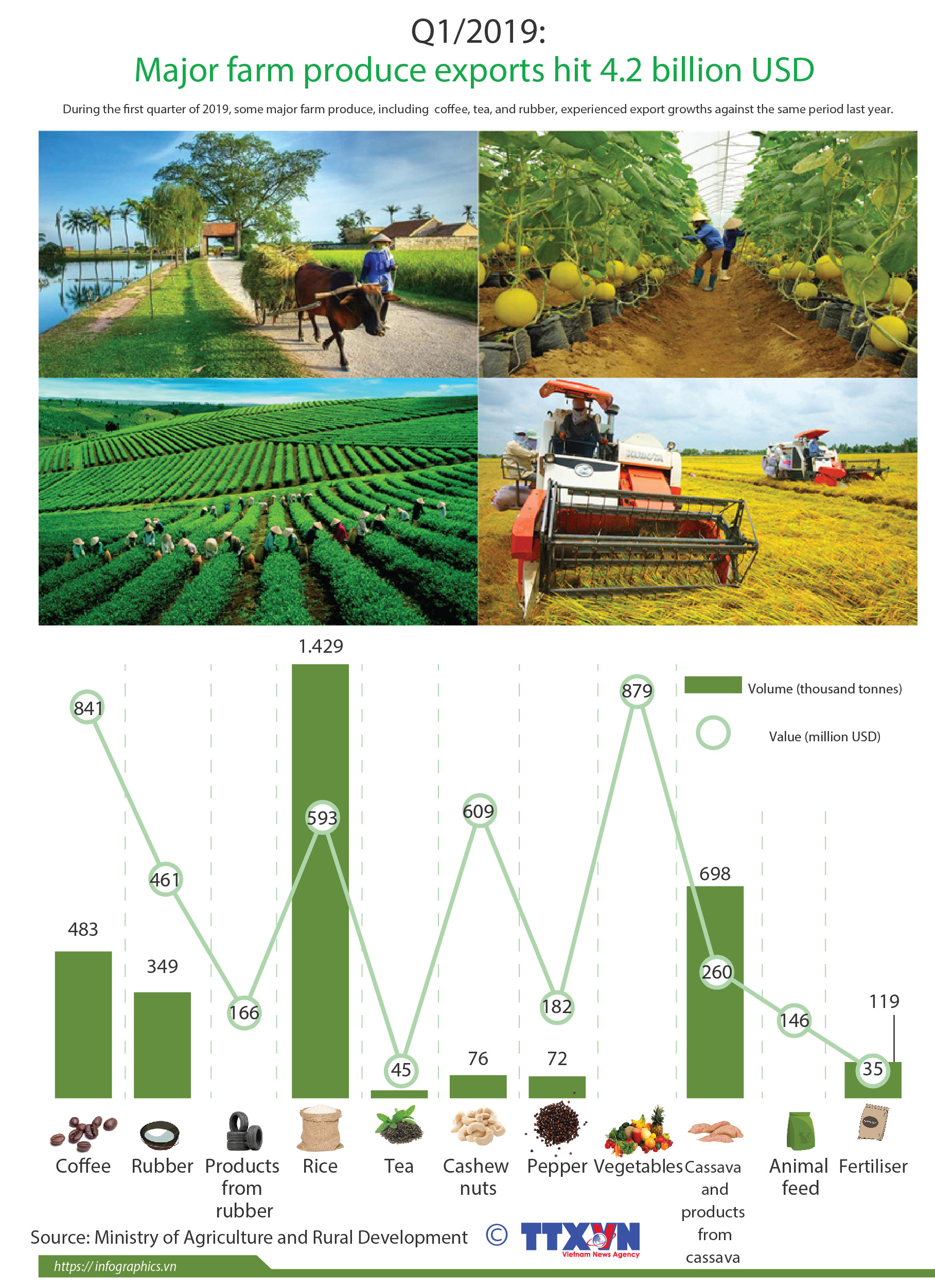 Major Farm Produce Exports Hit 4 2 Billion USD In Q1