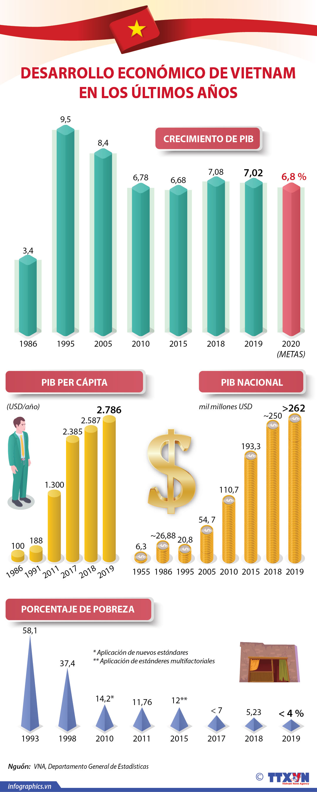 Vietnam mantiene su ritmo de crecimiento durante los últimos años