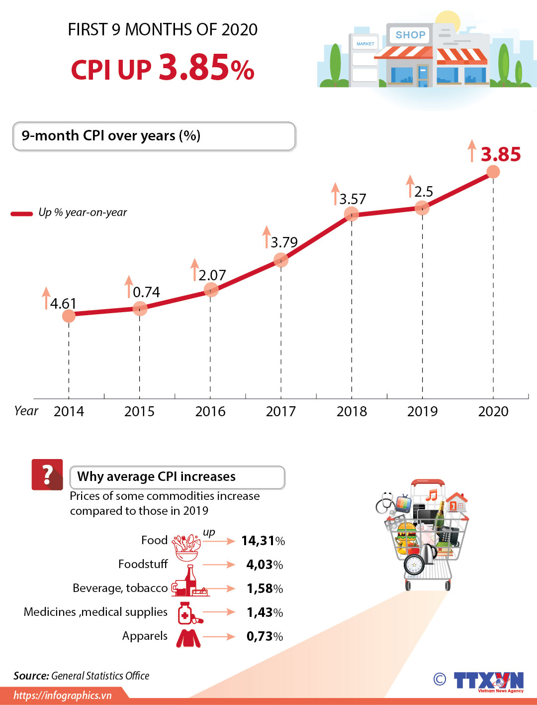 CPI in first 9 months of 2020 up 3.85%