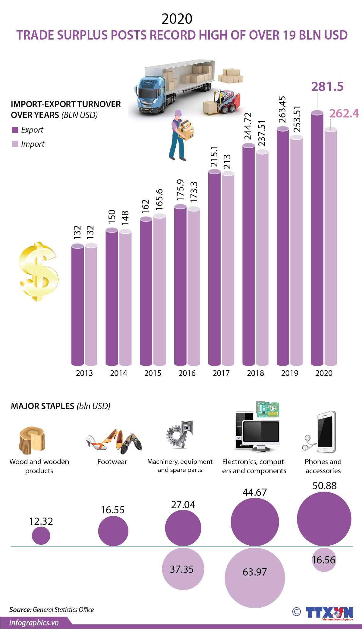Trade surplus posts record high since 2016