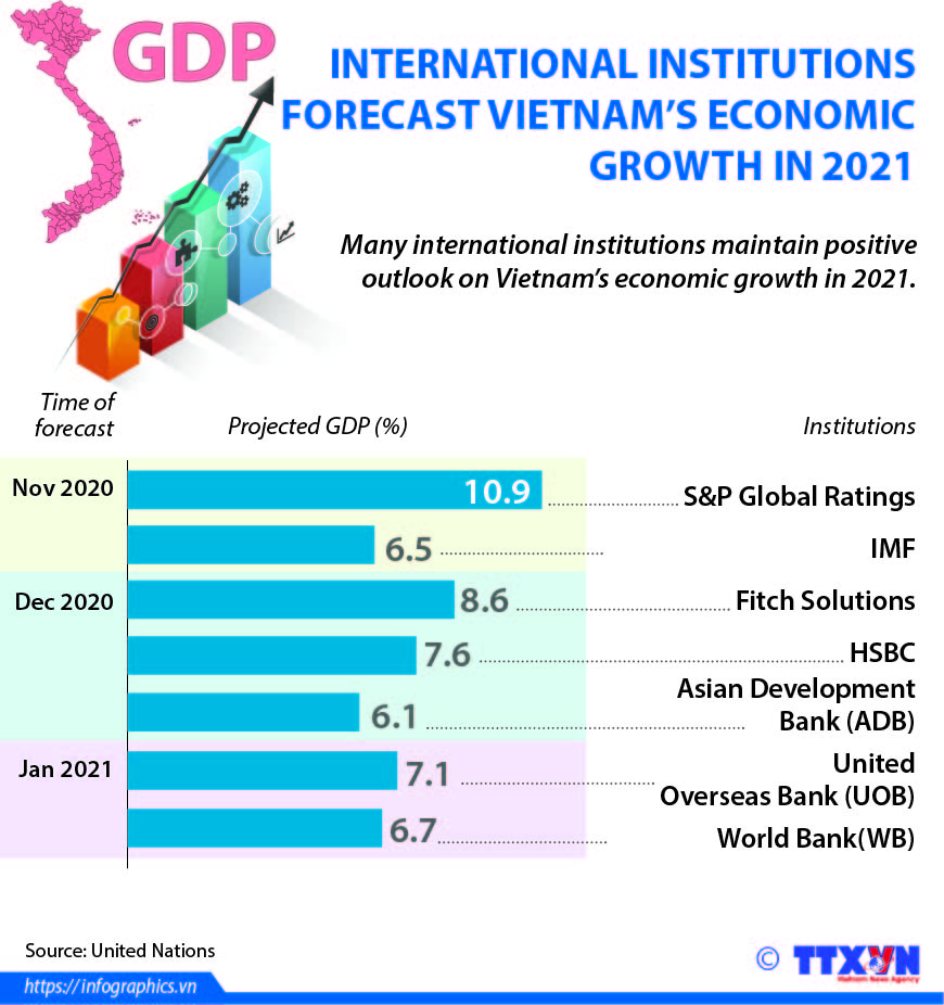 International institutions forecast Vietnam's economic growth in 2021