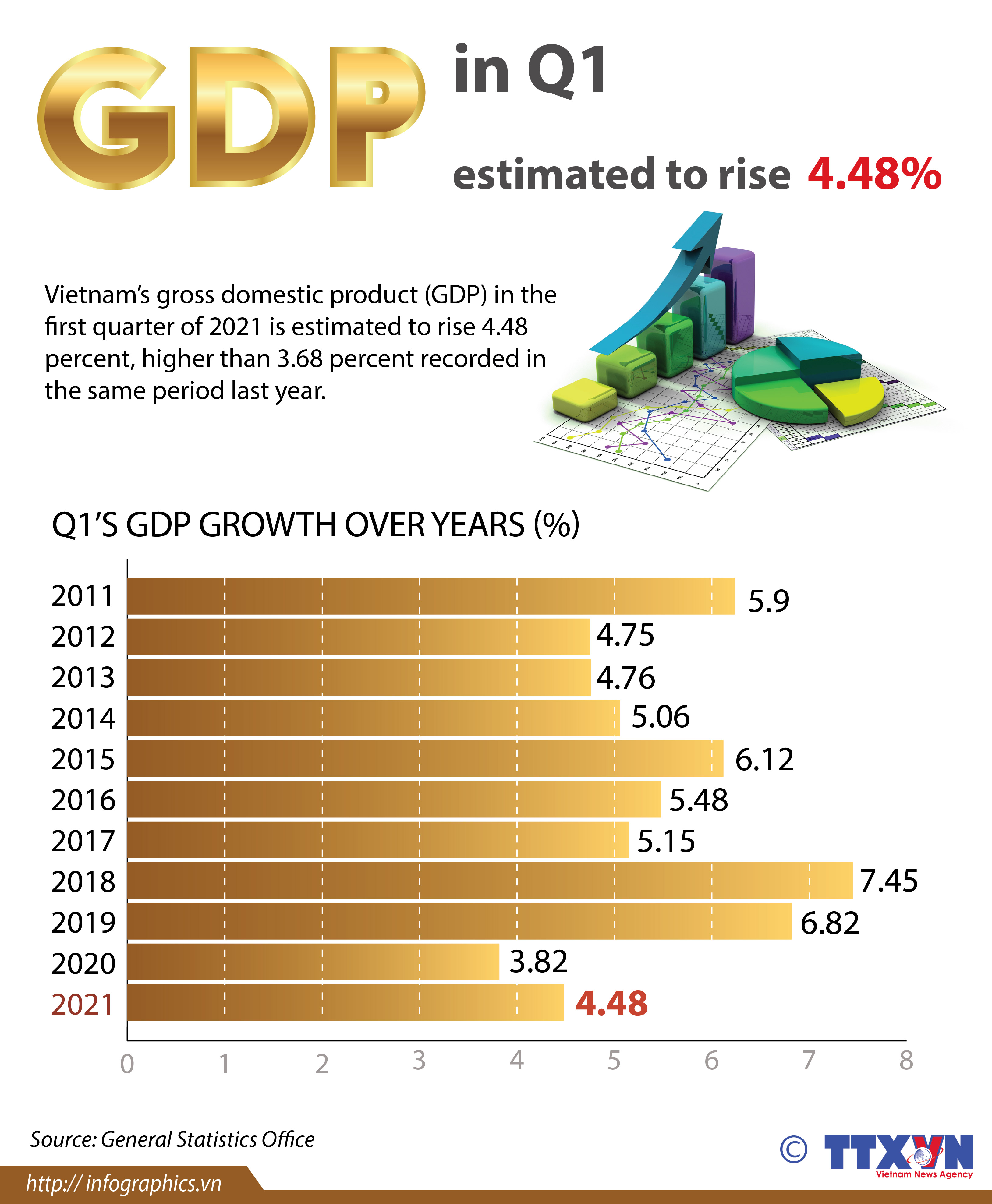 Vietnam’s GDP estimated to rise 4.48 percent in Q1