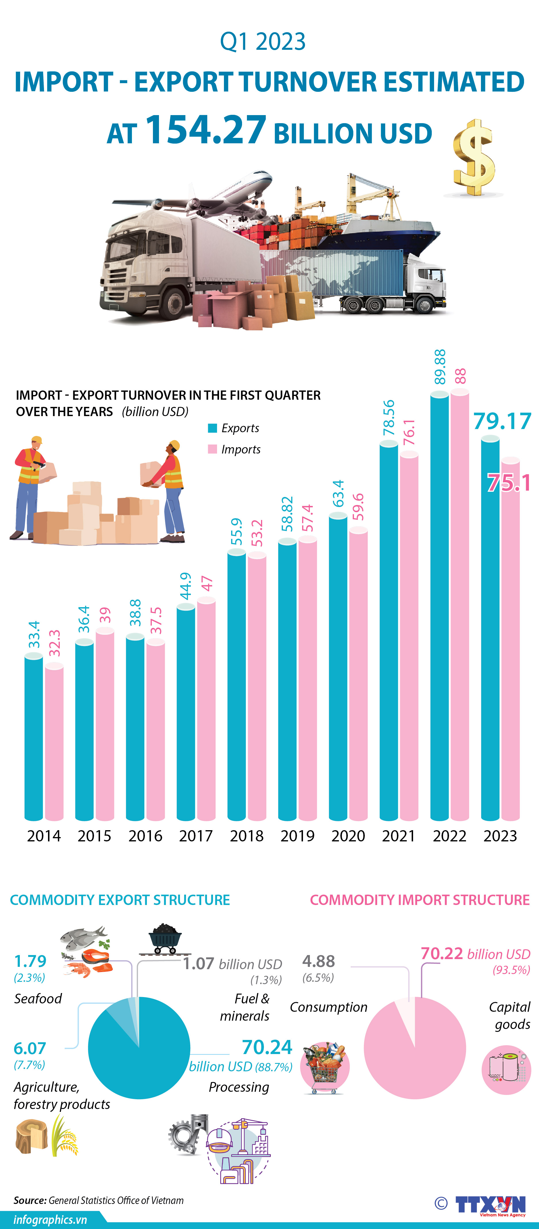 q1-import-export-turnover-estimated-at-154-27-billion-usd