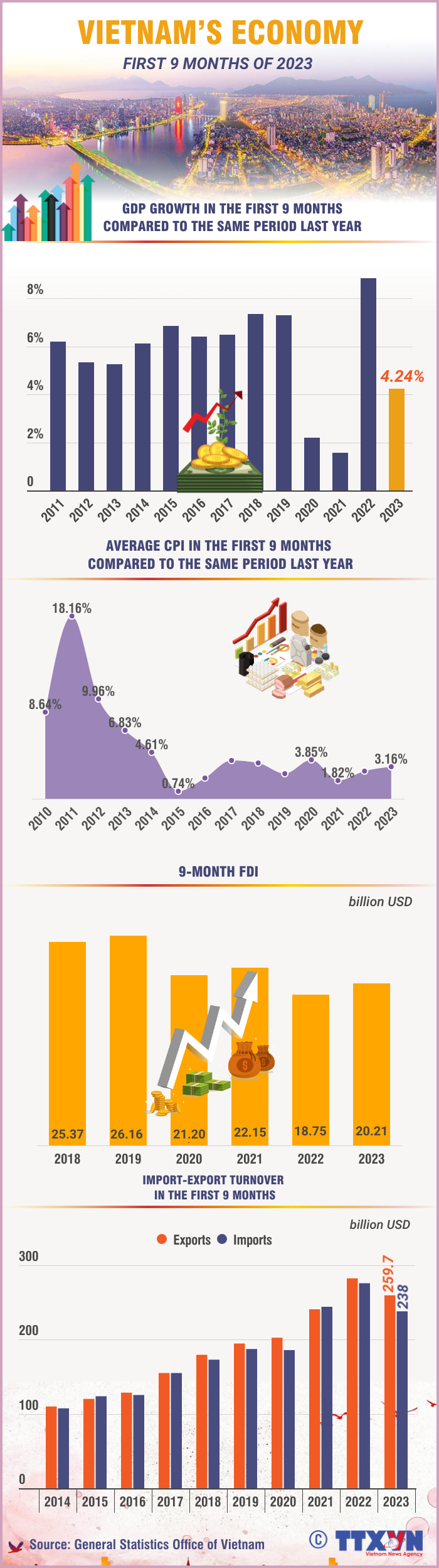 Vietnam’s Economic Performance In The First 9 Months Of 2023