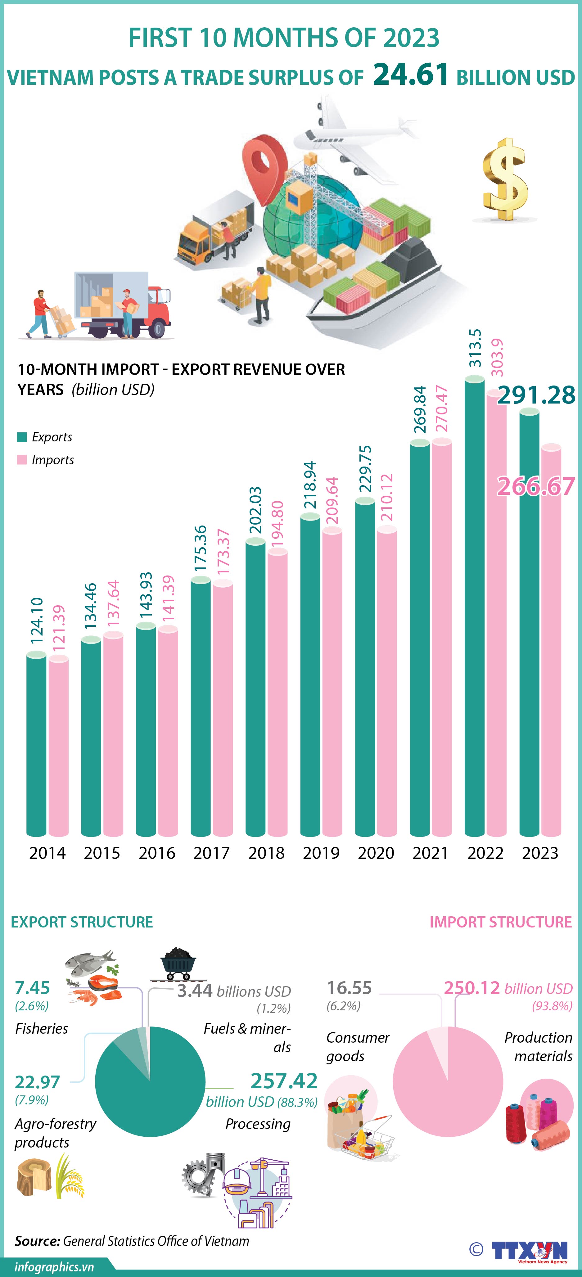 vietnam-posts-trade-surplus-of-over-24-6-billion-usd