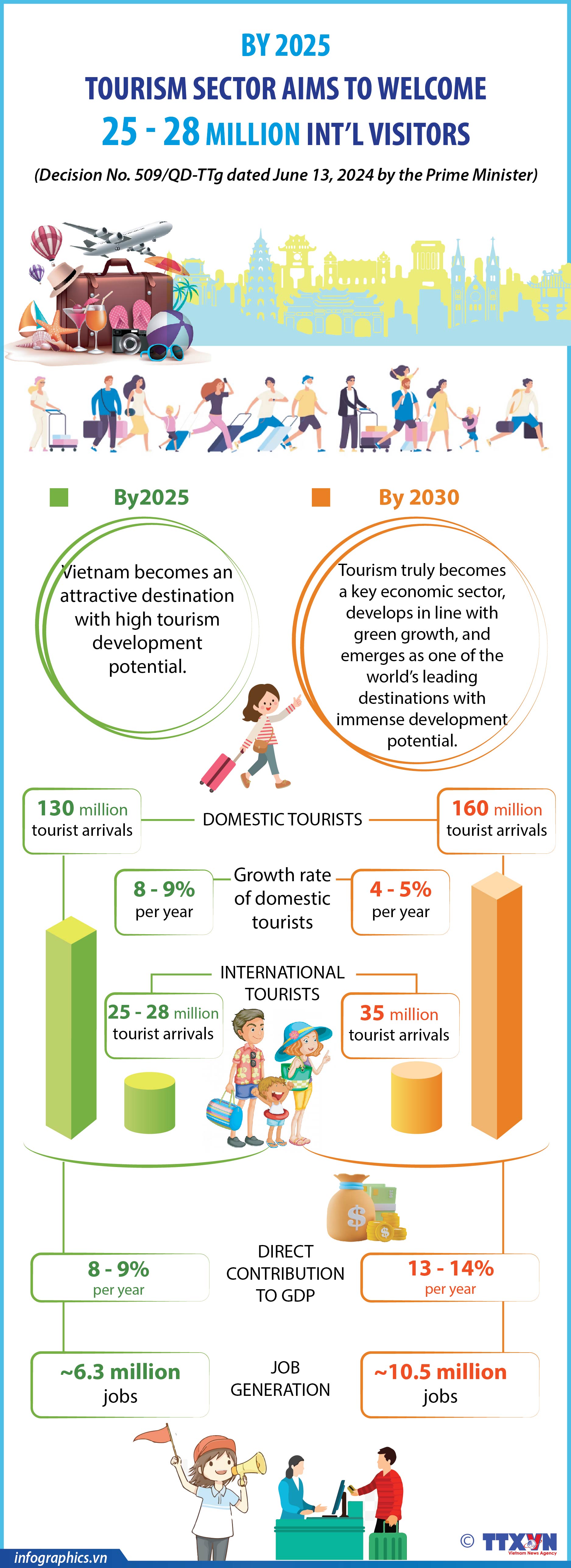 Tourism Sector Aims To Welcome 25 28 Million Int L Visitors By 2025 12082024 Tourism Sector Aims To Welcome 25 28 Million Int L Visitors By 2025 P1 Khach H84 P1 Khach H84