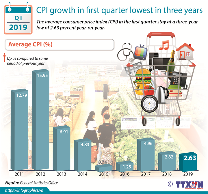 CPI growth in first quarter lowest in three years