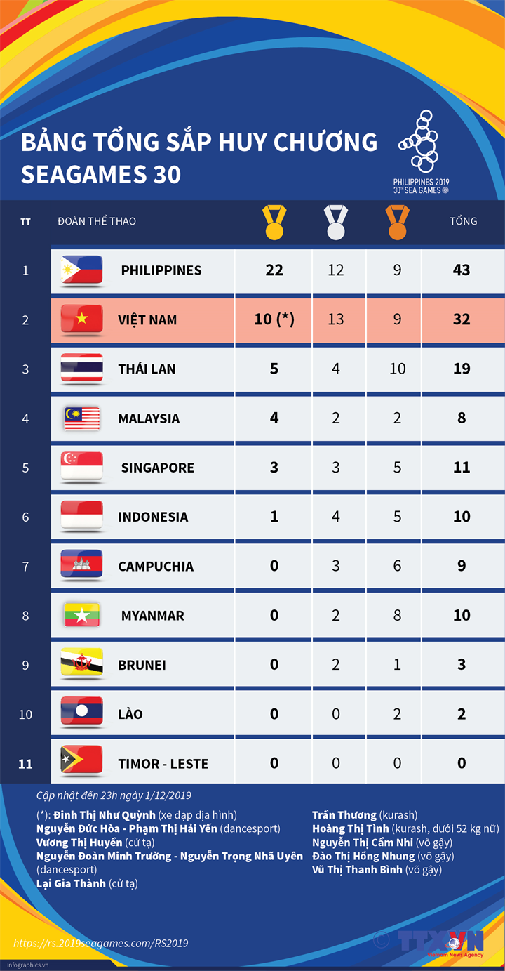Bảng tổng sắp huy chương SEA Games 30 (tính đến 23h ngày 1 ...