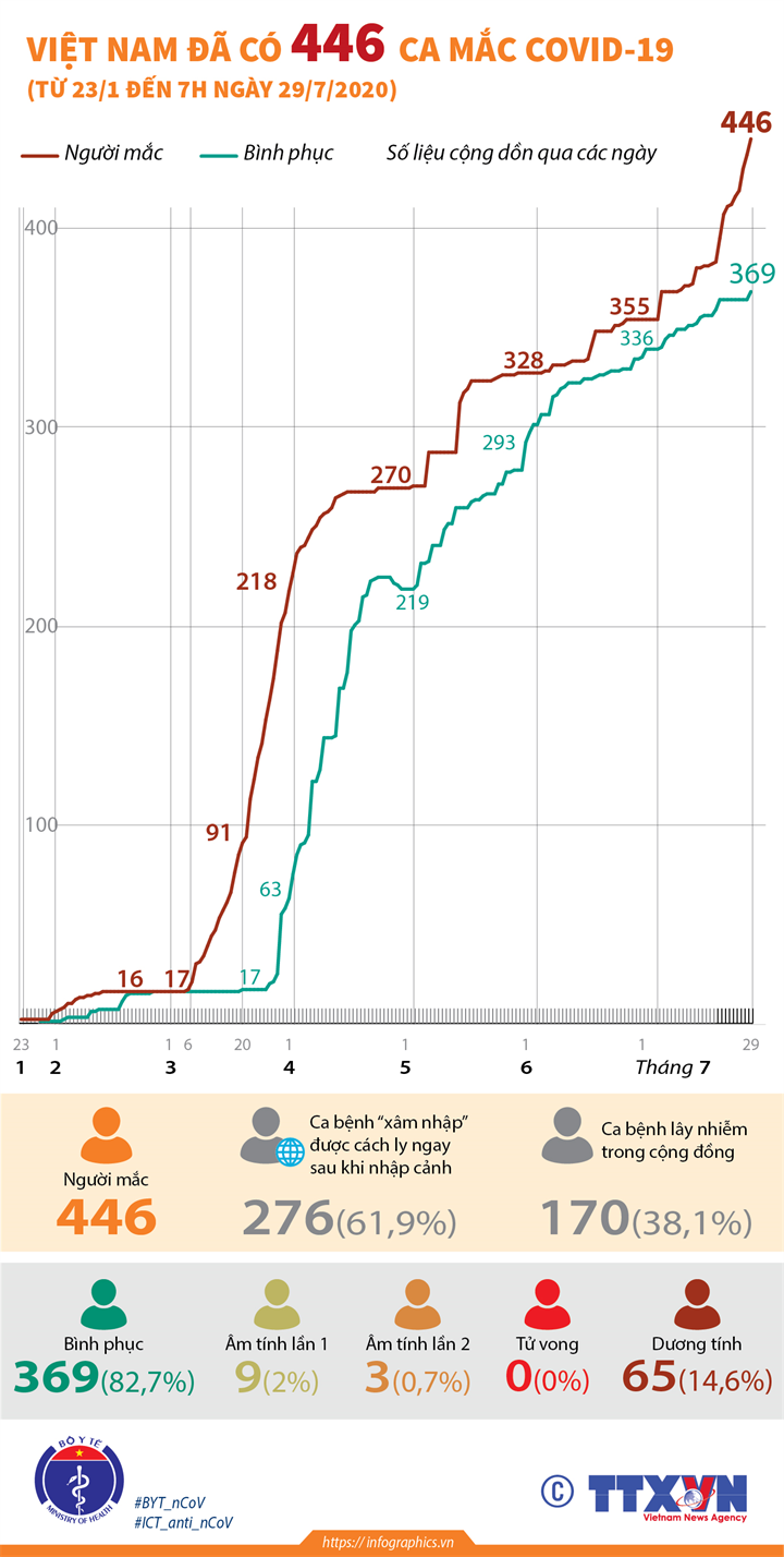 Việt Nam đã có 446 ca mắc COVID-19 (từ 23/1 đến 7h ngày 29 ...