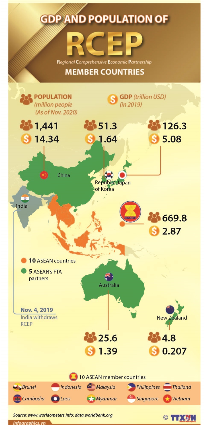 GDP And Population Of RCEP Member Countries