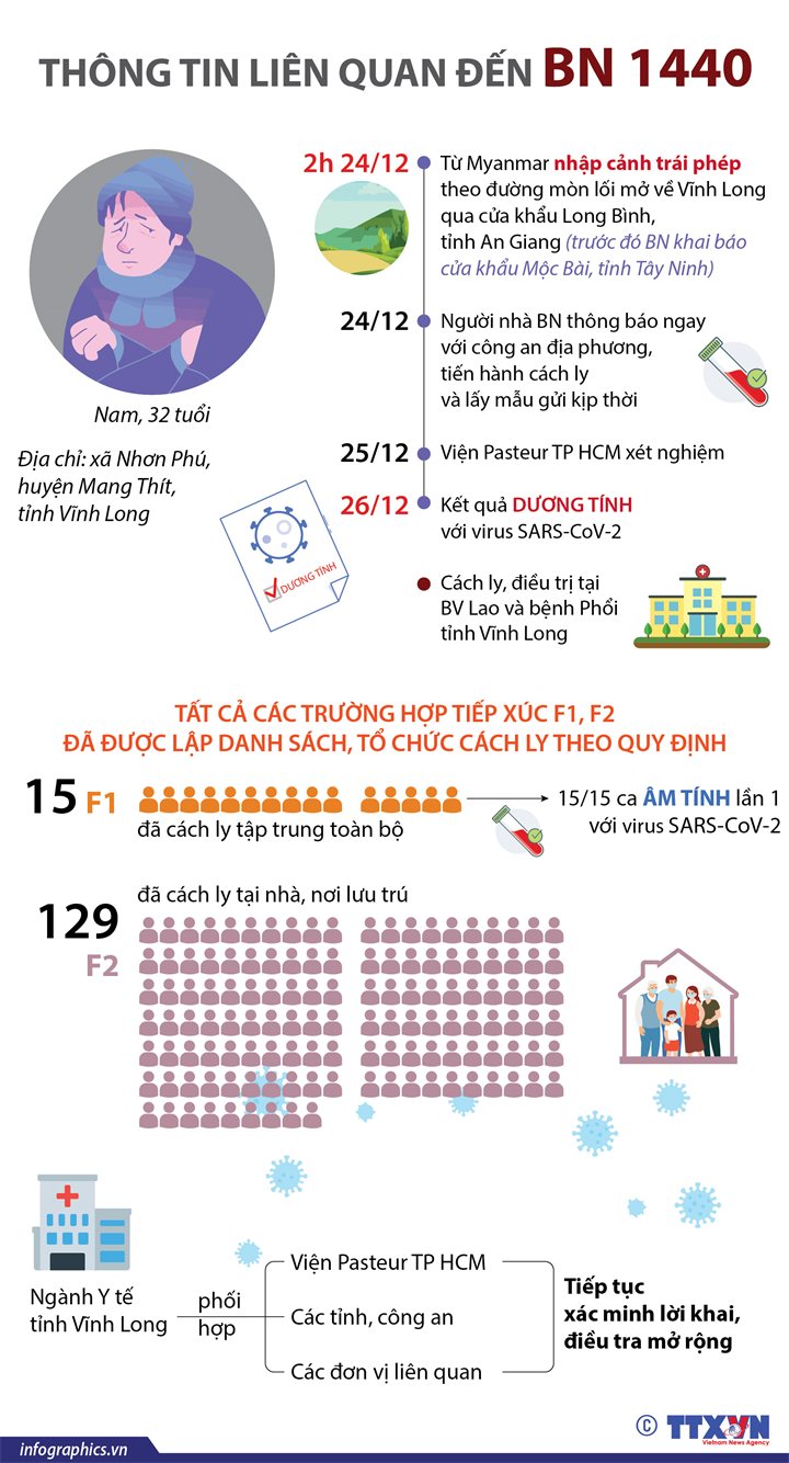 Thông tin liên quan đến BN 1440