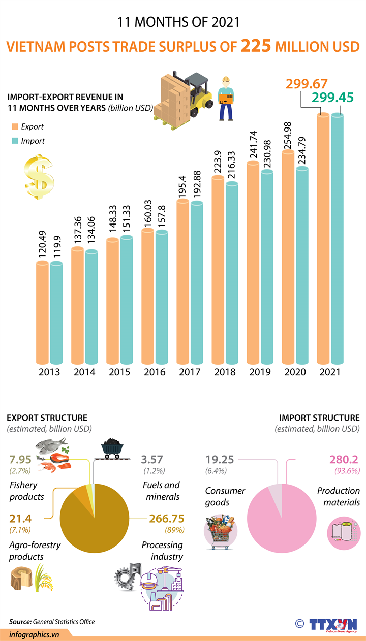 vietnam-posts-225-million-usd-in-trade-surplus-during-january-november
