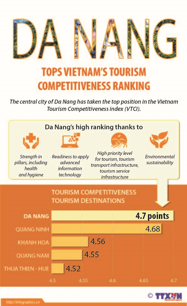 da nang tourism statistics