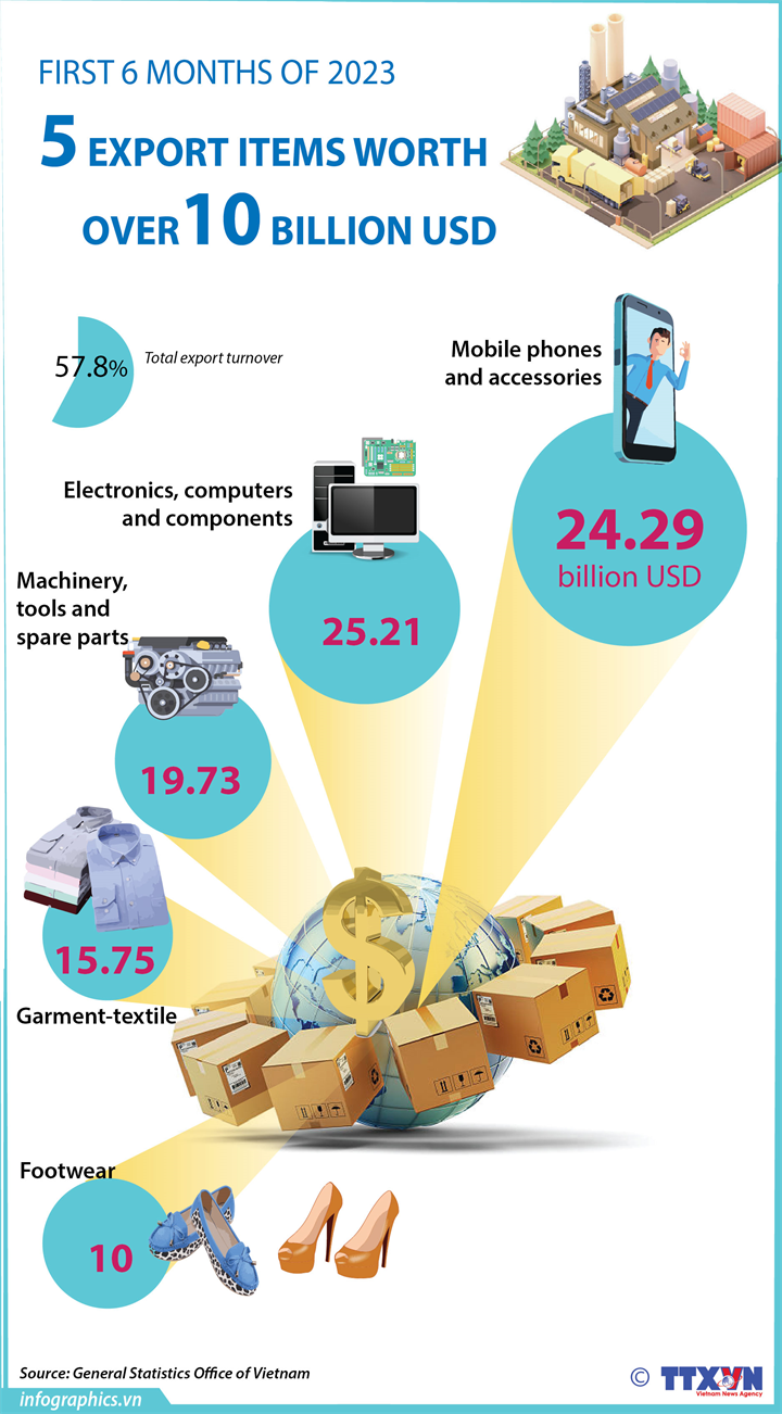 five-items-with-export-value-of-over-10-billion-usd