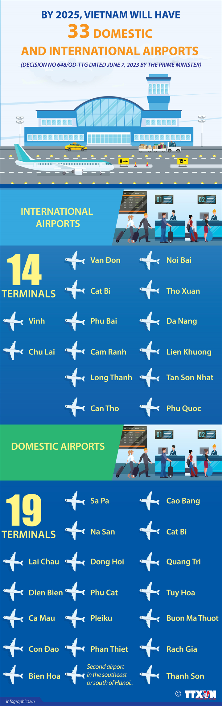 Vietnam To Establish 33 Domestic And Int L Airports By 2050   12072023 Vietnam To Establish 33 Domestic And International Airports By 2050 