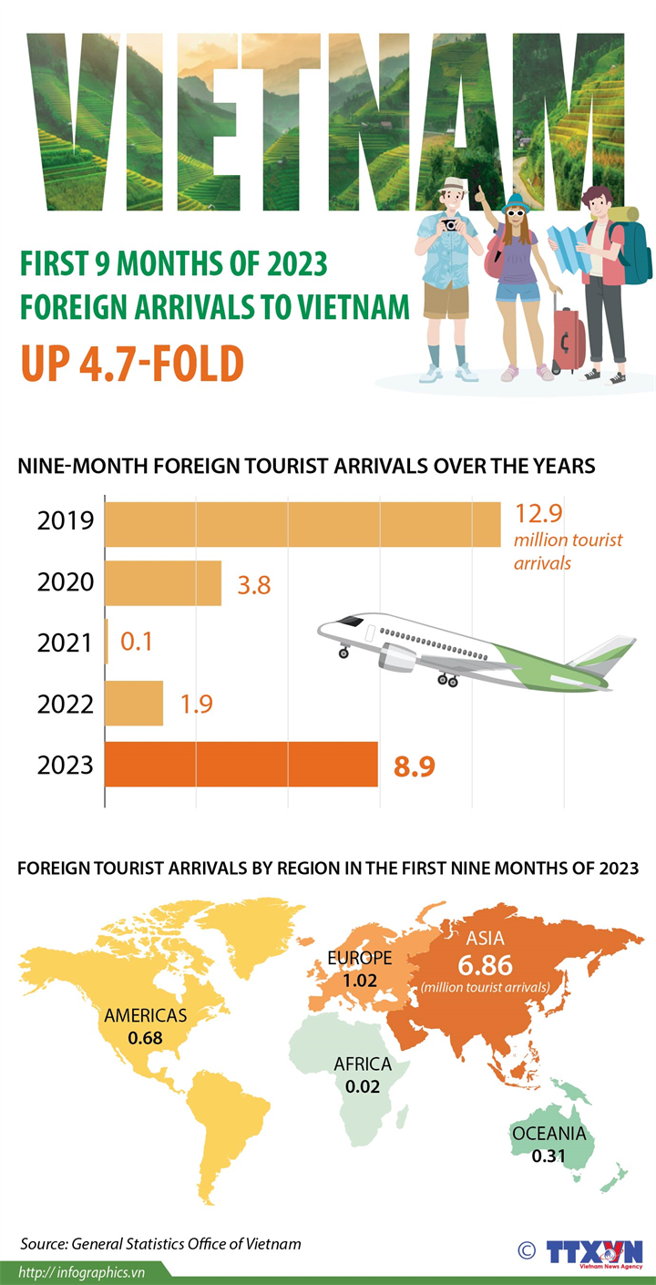 Foreign Arrivals To Vietnam Up 4.7-fold