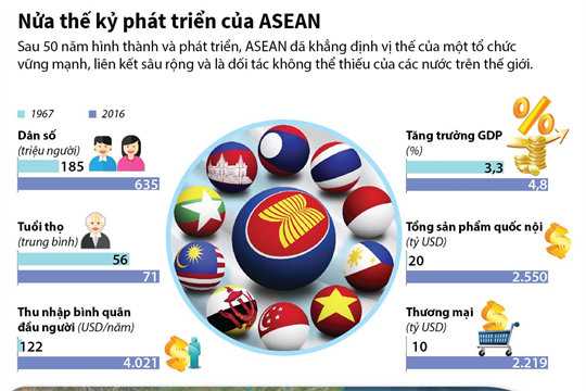 Nửa Thế Kỷ Phát Triển Của Asean 0550