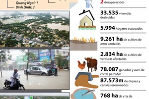 Inundaciones provocan grandes pérdidas en Centro de Vietnam