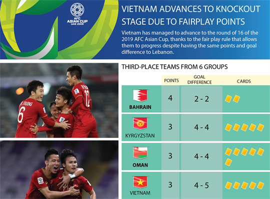 Vietnam advances to knockout stage due to fairplay points