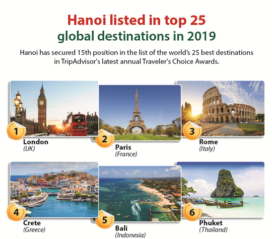 Hanoi listed in top 25 global destinations in 2019