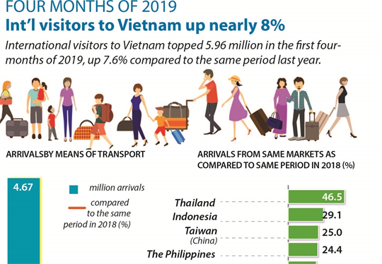 Int'l Visitors To Vietnam Up Nearly 8%