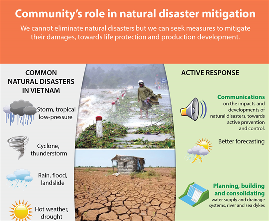 Community's role in natural disaster mitigation 