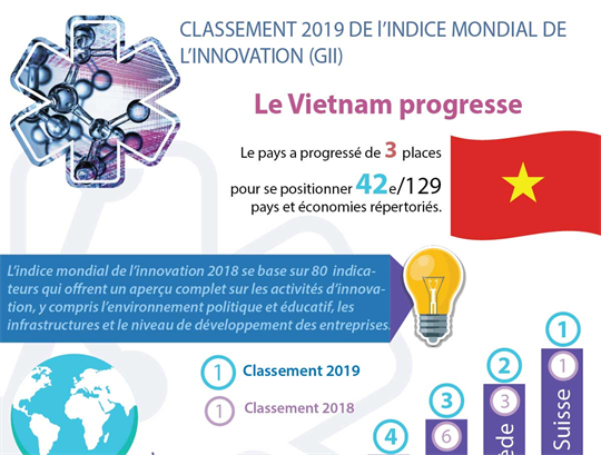 Le Vietnam progresse de trois places dans le classement mondial de l'innovation