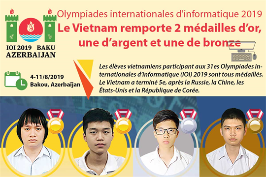 Le Vietnam brille aux 31es Olympiades internationales d'informatique 2019 