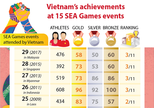 Vietnam’s achievements at 15 SEA Games events