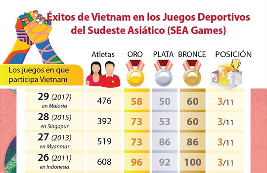 Éxitos de Vietnam en los Juegos Deportivos del Sudeste Asiático (SEA Games)